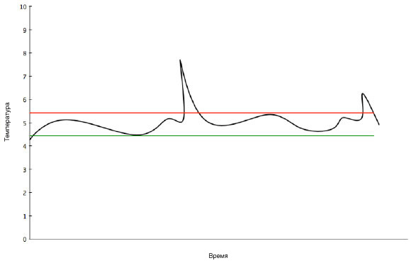 sample graph