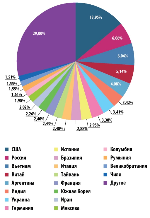 Страны - источники спама в мире, третий квартал 2014 года