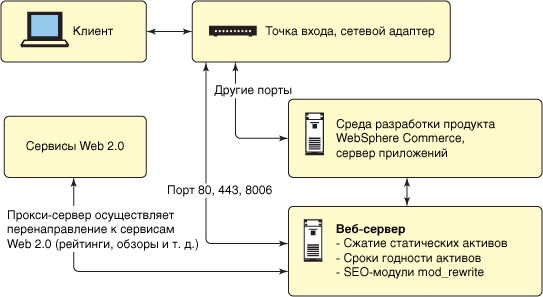 Configured Web server