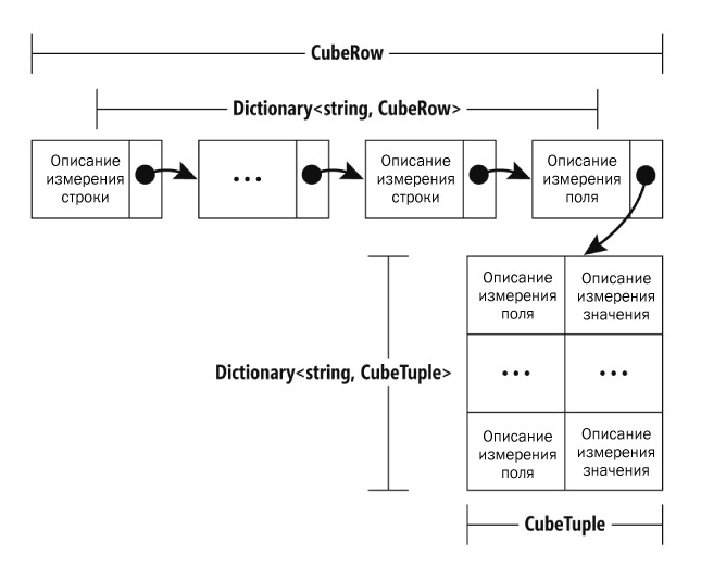 Графическое представление CubeRow Dictionary