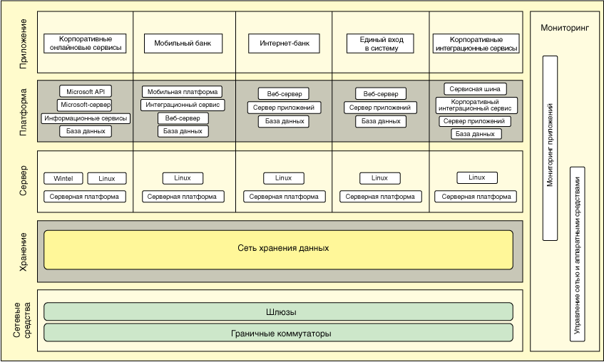 Image shows overview diagram of the existing banking solution's IT architecture
