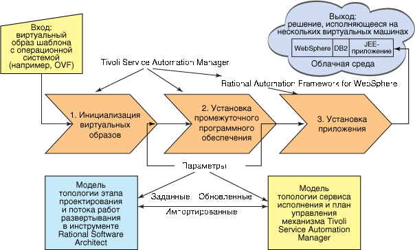 Diagram shows end-to-end automation of all the deployment steps