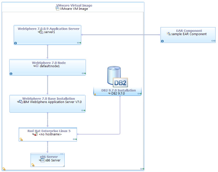 Diagram shows sample topology of VMware image with WebSphere Application Server and application components