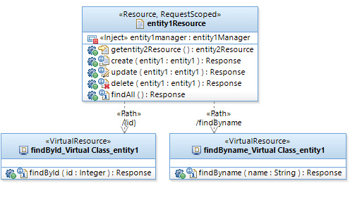  25.   POST, PUT  DELETE   Resource    GET   path