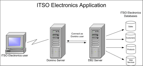 . 1.3.   Lotus Notes  ,  ,   Customers