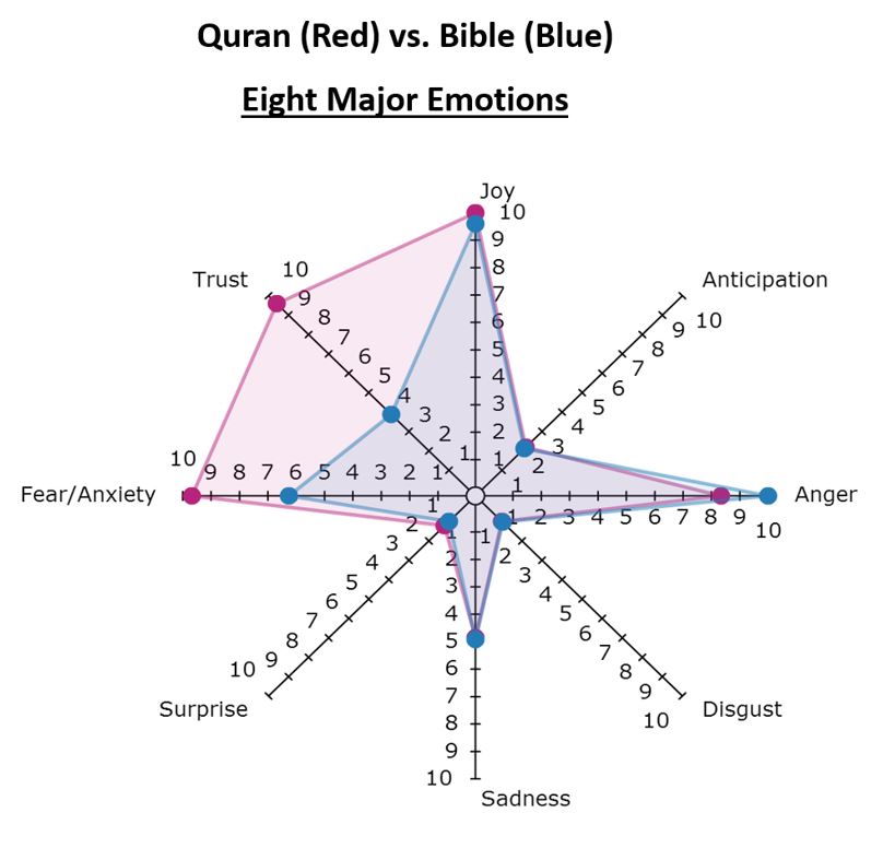 Sentiment-Analysis-Bible-Quran