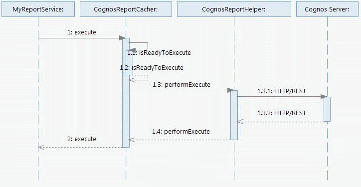 Sequence diagram