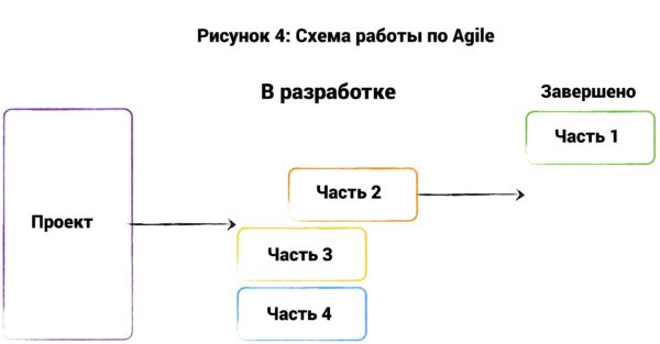 -7   : Agile, Scrum, Kanban, PRINCE2  