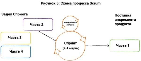 -7   : Agile, Scrum, Kanban, PRINCE2  