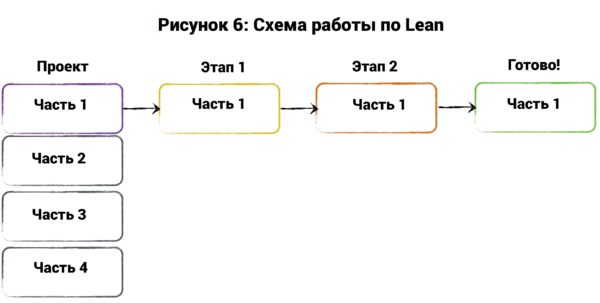 -7   : Agile, Scrum, Kanban, PRINCE2, Lean  