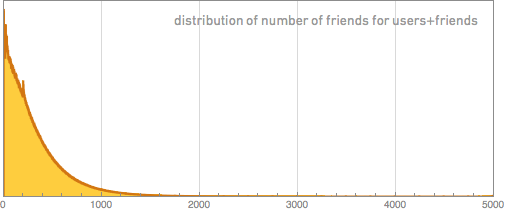 Распределение числа друзей для пользователей + друзей