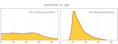 Население против возраста