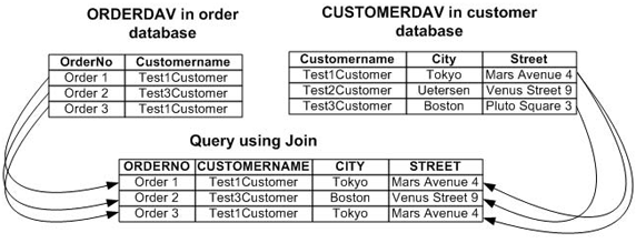 . 2.9.  Query View,   Join