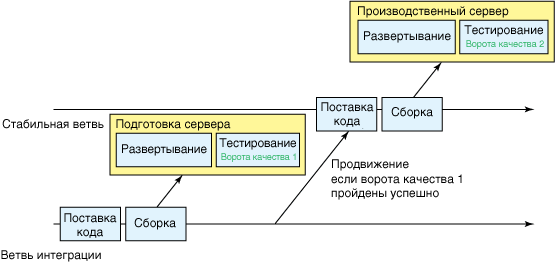Integration branch, stable branch, production