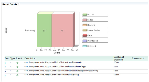 Bar graph shows test passed and failed