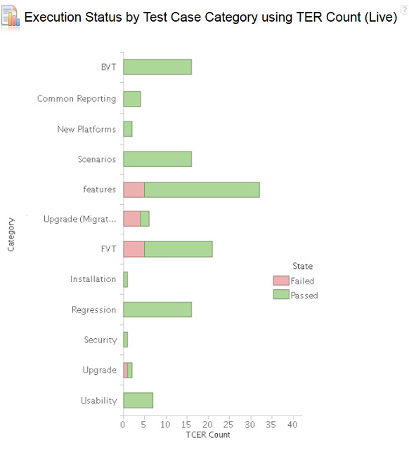 Bar graph shows status by category