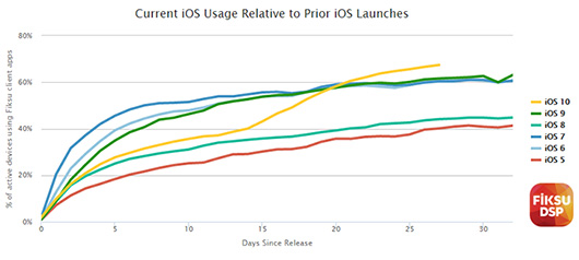 За месяц iOS 10 установили две трети пользователей