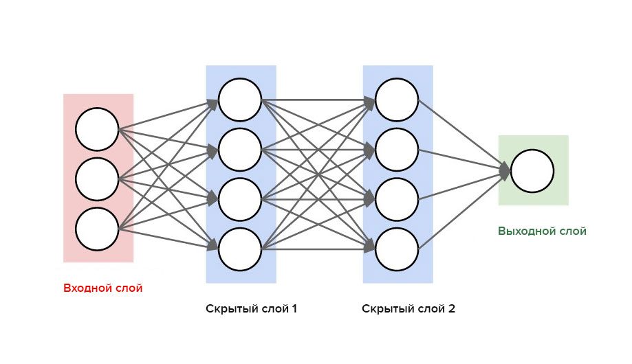 Схема нейронной сети