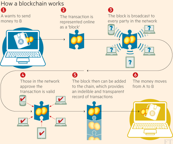 Kaip veikia bitcoin tinklo darbas, Kaip veikia Blockchain Vilniuje