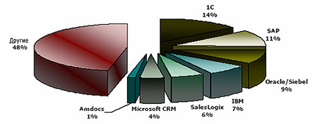     CRM 2005