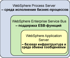 WESB      WebSphere