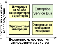      Enterprise Service Bus
