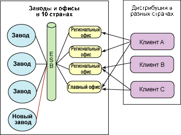 Интеграция новых возможностей в SOA-систему