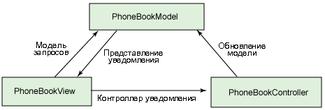 Проект MVC для приложения телефонной книги
