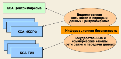 Реферат: Система ГАС Выборы