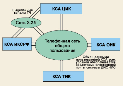 Реферат: Система ГАС Выборы