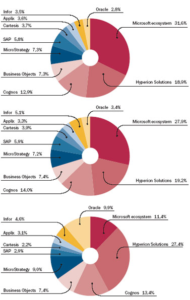   OLAP:    .   2006, 2005, 2000 . (: The OLAP Report 2006)