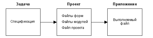 Курсовая работа по теме Разработка проекта в интегрированной среде разработки приложений Delphi 'Приложение для тестирования студентов'