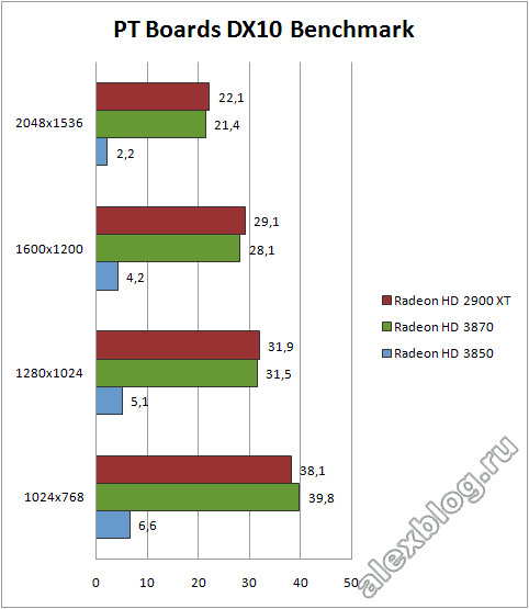 PT Boards Radeon HD 3850 3870