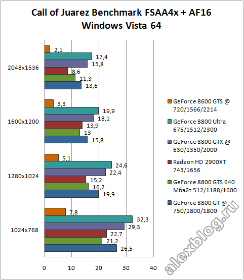 Call of Juarez DX10 GeForce 8800 GT benchmark