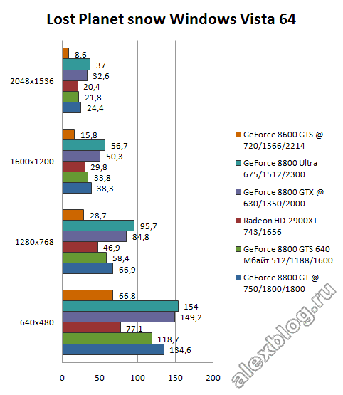Lost Planed GeForce 8800 GT benchmark