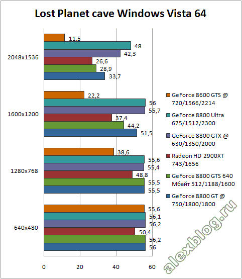 Lost Planet GeForce 8800 GT benchmark