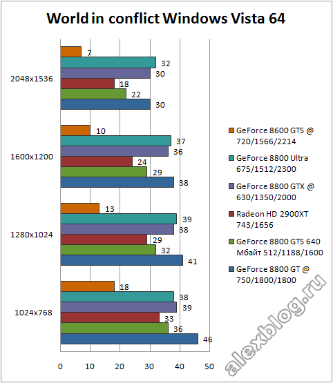 World in Conflict GeForce 8800 GT benchmark