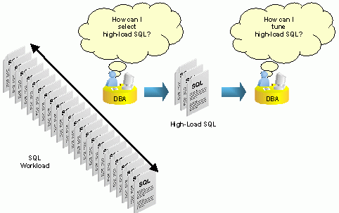  3.   Automatic SQL Tuning