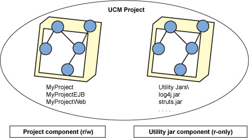 UCM component diagram