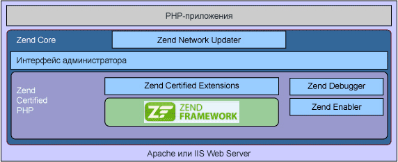  1.  Zend Core 