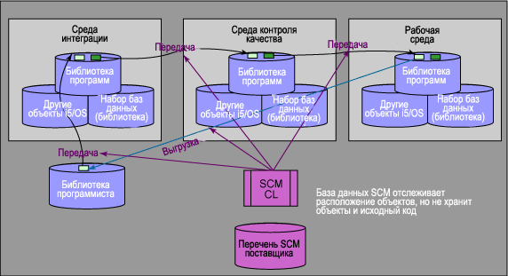       i5/OS