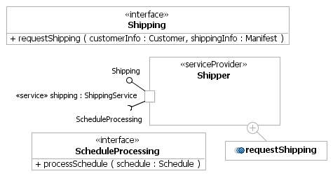 The Shipper service provider diagram