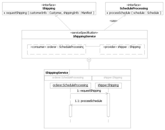 Shipping Service  service specification code and flow chart