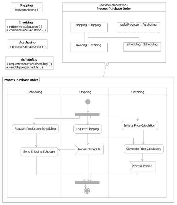 Service Requirements contract diagram