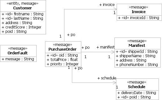 Service data model