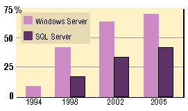  2.     SAP   Windows  SQL Server 