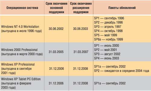 Реферат: Анализ операционных систем семейства Windows