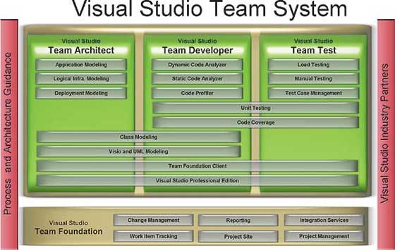 Visual Studio Team System