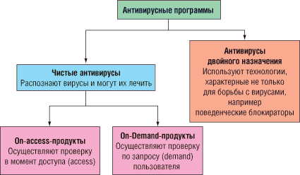 Классификация Антивирусных Программ Реферат