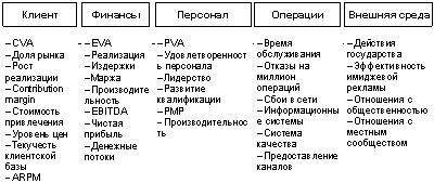 Статья: Balanced Scorecard - взгляд в будущее